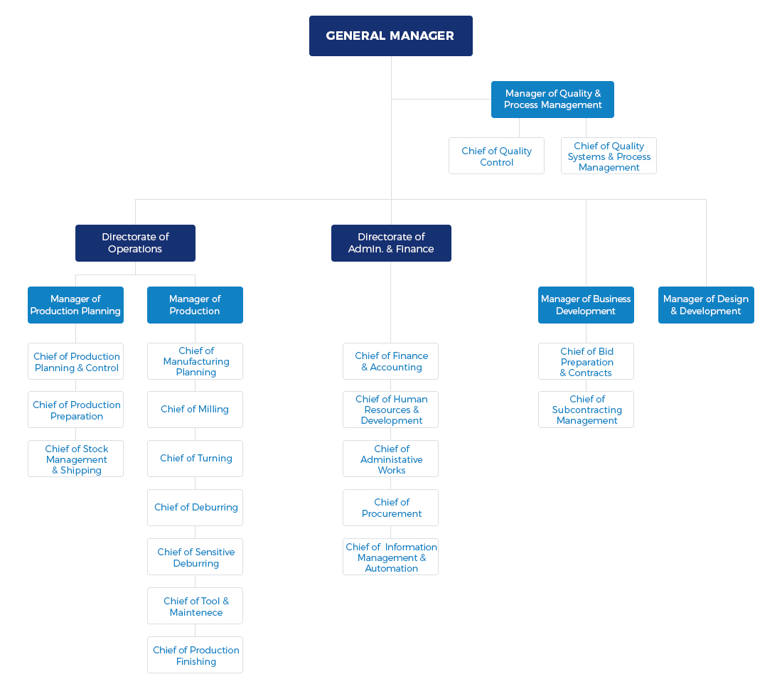 organization chart